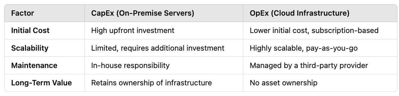 Example Scenario: CapEx vs. OpEx in IT Infrastructure Decisions